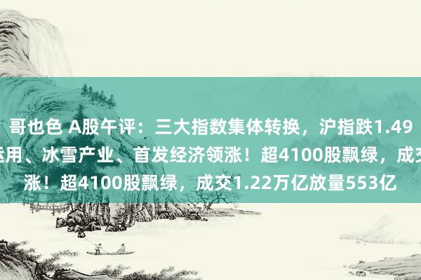 哥也色 A股午评：三大指数集体转换，沪指跌1.49%创指跌1.78%，AI运用、冰雪产业、首发经济领涨！超4100股飘绿，成交1.22万亿放量553亿