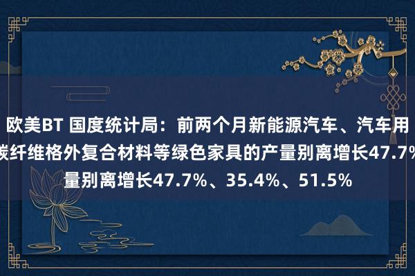 欧美BT 国度统计局：前两个月新能源汽车、汽车用锂离子能源电板、碳纤维格外复合材料等绿色家具的产量别离增长47.7%、35.4%、51.5%